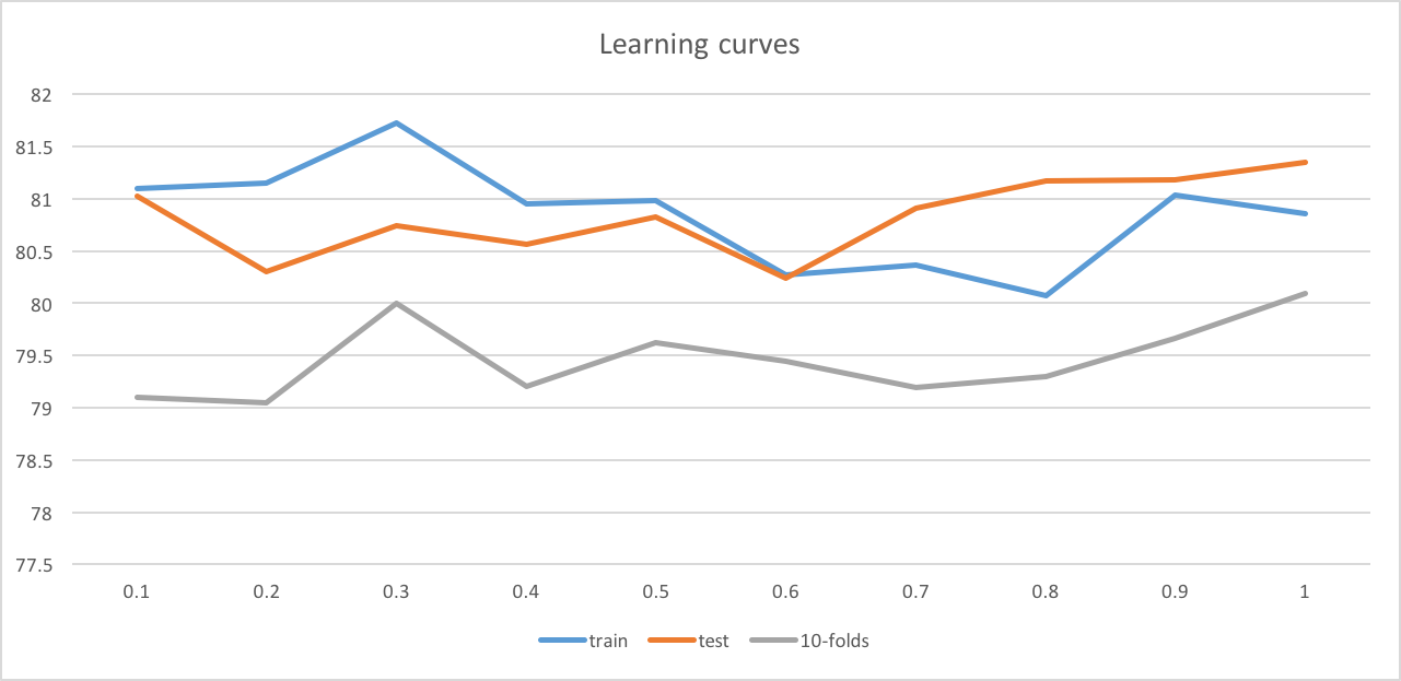 learning curves